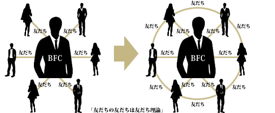 友だちの友だちは友だち理論イメージ